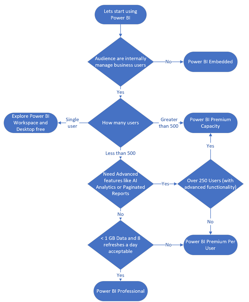 Power BI License Workflow